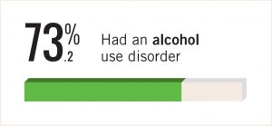 Illustration showing percent of alcohol use disorder